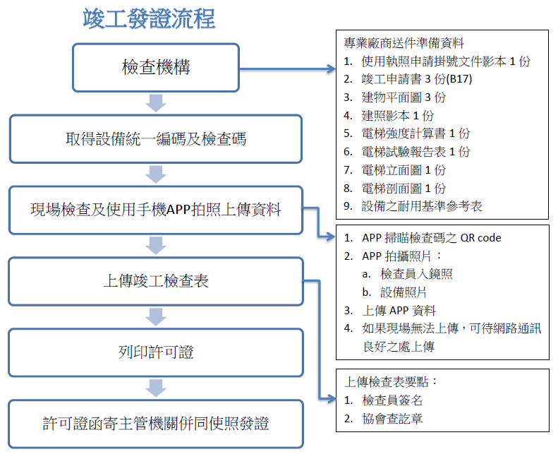 竣工發證流程