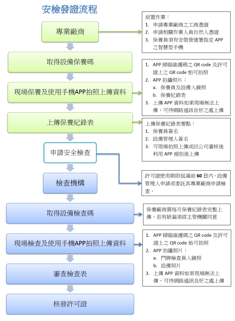 安檢發證流程